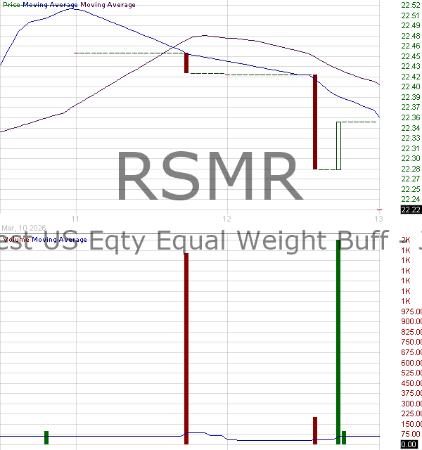 RSMR - First Trust Exchange-Traded Fund VIII FT Vest U.S. Equity Equal Weight Buffer ETF - March 15 minute intraday candlestick chart ~15 minute delay