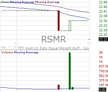RSMR - First Trust Exchange-Traded Fund VIII FT Vest U.S. Equity Equal Weight Buffer ETF - March 15 minute intraday candlestick chart ~15 minute delay