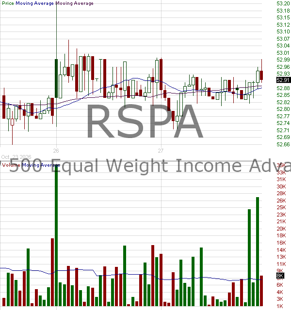 RSPA - Invesco SP 500 Equal Weight Income Advantage ETF 15 minute intraday candlestick chart ~15 minute delay