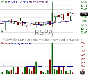RSPA - Invesco SP 500 Equal Weight Income Advantage ETF 15 minute intraday candlestick chart ~15 minute delay