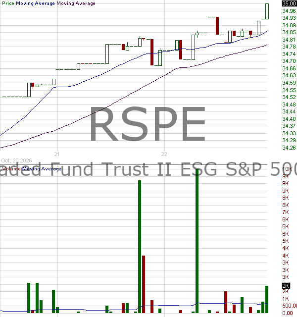 RSPE - Invesco ESG SP 500 Equal Weight ETF 15 minute intraday candlestick chart ~15 minute delay
