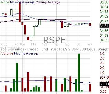RSPE - Invesco ESG SP 500 Equal Weight ETF 15 minute intraday candlestick chart ~15 minute delay