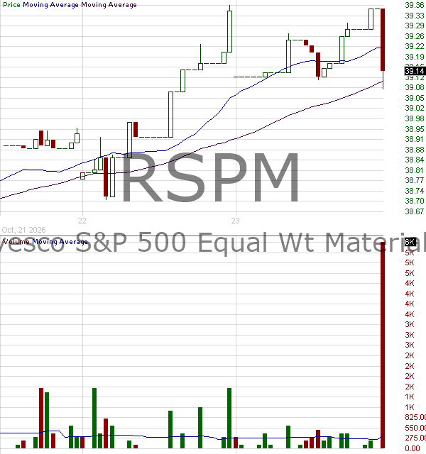 RSPM - Invesco SP 500 Equal Weight Materials ETF 15 minute intraday candlestick chart ~15 minute delay