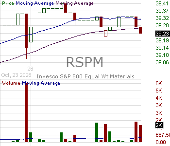 RSPM - Invesco SP 500 Equal Weight Materials ETF 15 minute intraday candlestick chart ~15 minute delay