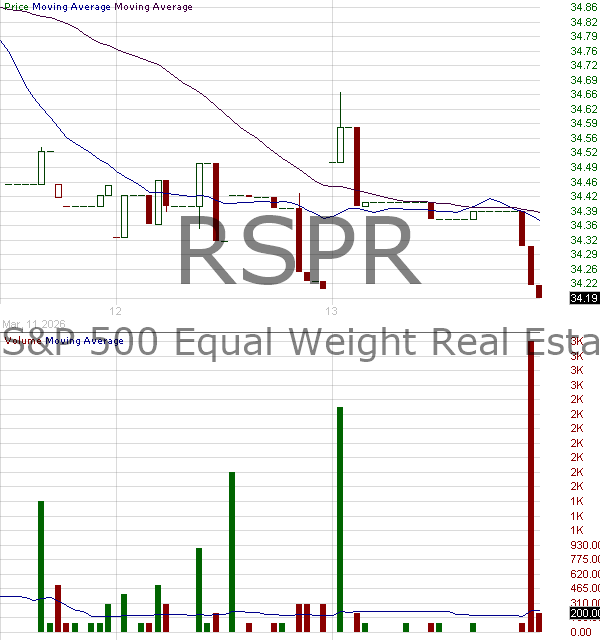 RSPR - Invesco SP 500 Equal Weight Real Estate ETF 15 minute intraday candlestick chart ~15 minute delay