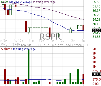 RSPR - Invesco SP 500 Equal Weight Real Estate ETF 15 minute intraday candlestick chart ~15 minute delay