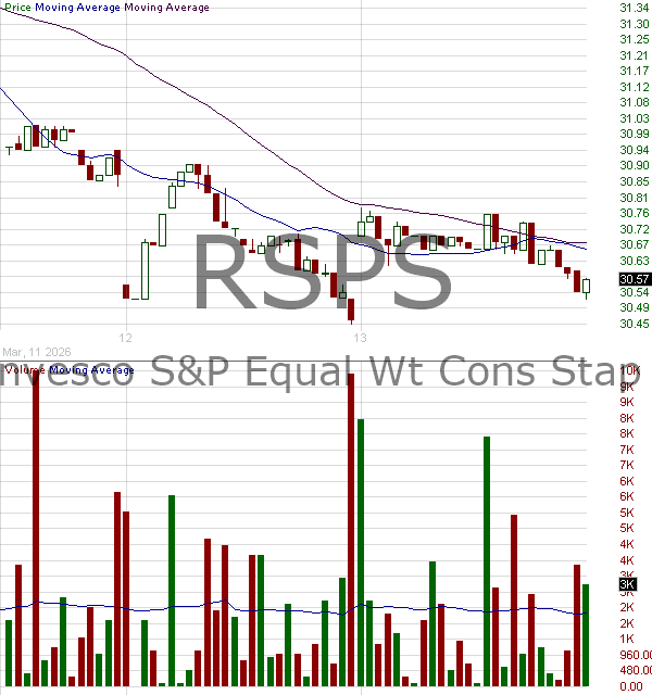 RSPS - Invesco SP 500 Equal Weight Consumer Staples ETF  15 minute intraday candlestick chart ~15 minute delay