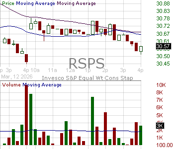 RSPS - Invesco SP 500 Equal Weight Consumer Staples ETF  15 minute intraday candlestick chart ~15 minute delay