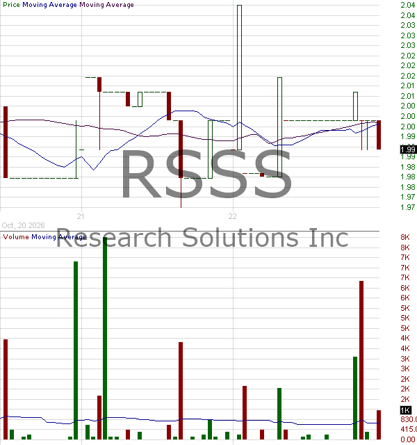 RSSS - Research Solutions Inc 15 minute intraday candlestick chart ~15 minute delay