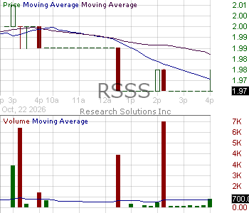 RSSS - Research Solutions Inc 15 minute intraday candlestick chart ~15 minute delay