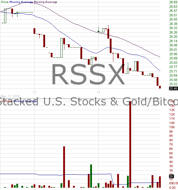 RSSX - Tidal Trust II Return Stacked U.S. Stocks Gold-Bitcoin ETF 15 minute intraday candlestick chart ~15 minute delay