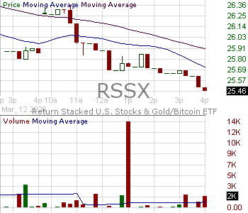 RSSX - Tidal Trust II Return Stacked U.S. Stocks Gold-Bitcoin ETF 15 minute intraday candlestick chart ~15 minute delay