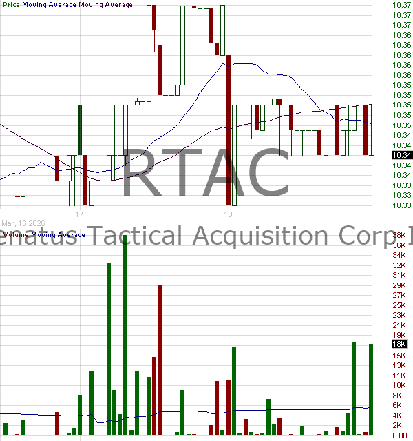 RTAC - Renatus Tactical Acquisition Corp I Ordinary Shares 15 minute intraday candlestick chart ~15 minute delay