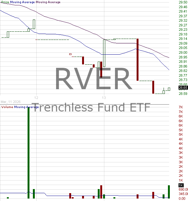 RVER - Advisor Managed Portfolios Trenchless Fund ETF 15 minute intraday candlestick chart ~15 minute delay