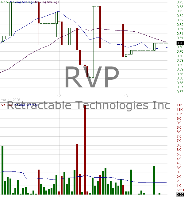 RVP - Retractable Technologies Inc. 15 minute intraday candlestick chart ~15 minute delay