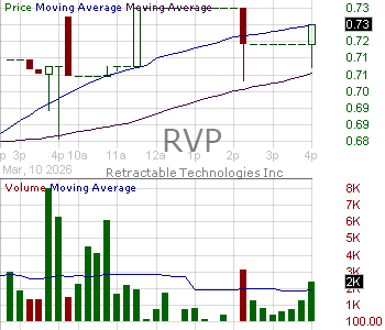RVP - Retractable Technologies Inc. 15 minute intraday candlestick chart ~15 minute delay