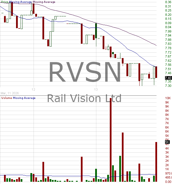 RVSN - Rail Vision Ltd. 15 minute intraday candlestick chart ~15 minute delay