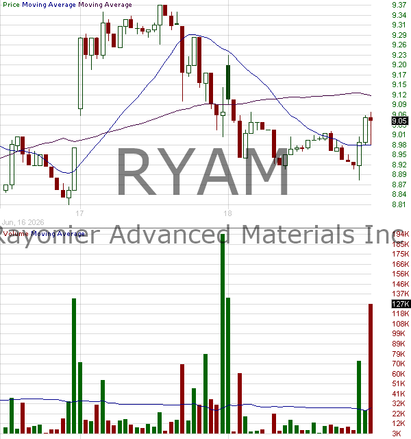 RYAM - Rayonier Advanced Materials Inc. 15 minute intraday candlestick chart ~15 minute delay
