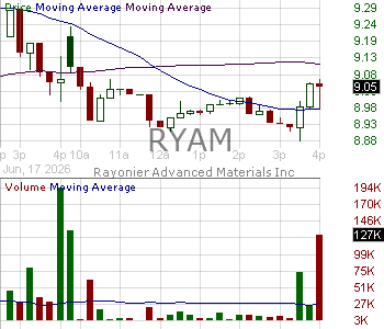 RYAM - Rayonier Advanced Materials Inc. 15 minute intraday candlestick chart ~15 minute delay