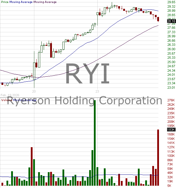 RYI - Ryerson Holding Corporation 15 minute intraday candlestick chart ~15 minute delay