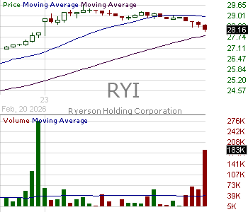 RYI - Ryerson Holding Corporation 15 minute intraday candlestick chart ~15 minute delay