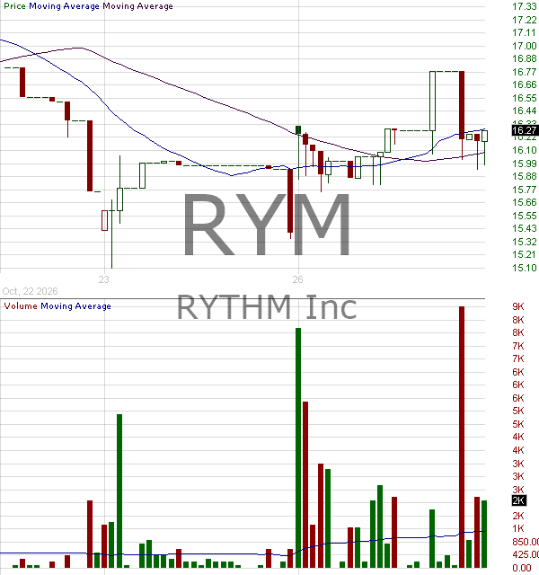 RYM - RYTHM Inc. 15 minute intraday candlestick chart ~15 minute delay