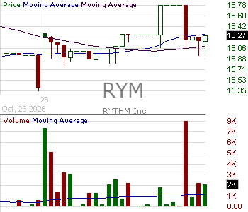 RYM - RYTHM Inc. 15 minute intraday candlestick chart ~15 minute delay