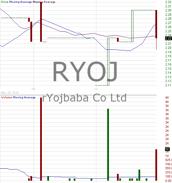 RYOJ - rYojbaba Co. Ltd. 15 minute intraday candlestick chart ~15 minute delay