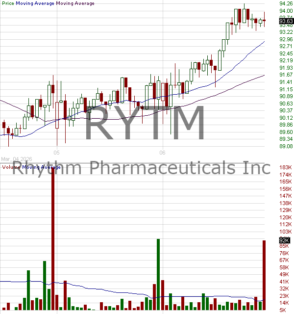 RYTM - Rhythm Pharmaceuticals Inc. 15 minute intraday candlestick chart ~15 minute delay
