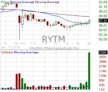 RYTM - Rhythm Pharmaceuticals Inc. 15 minute intraday candlestick chart ~15 minute delay