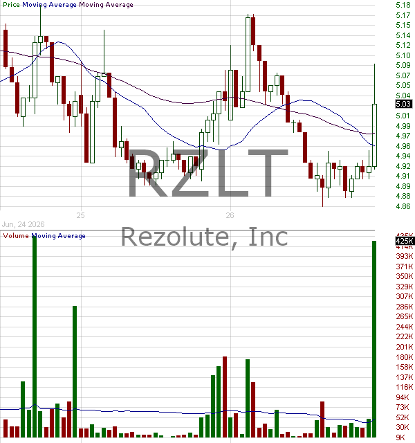 RZLT - Rezolute Inc. (NV) 15 minute intraday candlestick chart ~15 minute delay