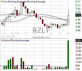 RZLT - Rezolute Inc. (NV) 15 minute intraday candlestick chart ~15 minute delay