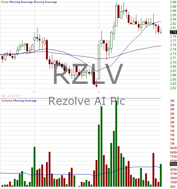 RZLV - Rezolve AI PLC 15 minute intraday candlestick chart ~15 minute delay