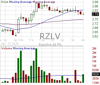 RZLV - Rezolve AI PLC 15 minute intraday candlestick chart ~15 minute delay