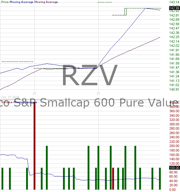 RZV - Invesco SP SmallCap 600 Pure Value ETF 15 minute intraday candlestick chart ~15 minute delay