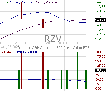 RZV - Invesco SP SmallCap 600 Pure Value ETF 15 minute intraday candlestick chart ~15 minute delay