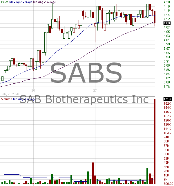 SABS - SAB Biotherapeutics Inc. 15 minute intraday candlestick chart ~15 minute delay