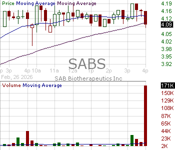 SABS - SAB Biotherapeutics Inc. 15 minute intraday candlestick chart ~15 minute delay