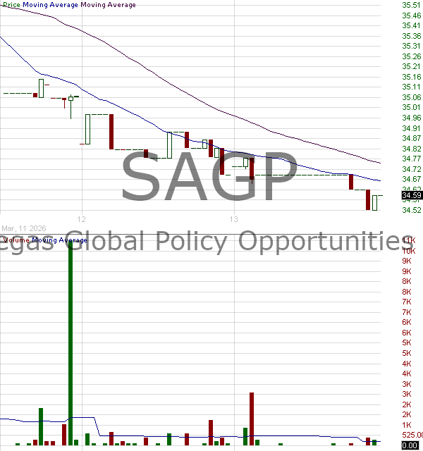 SAGP - The Advisors Inner Circle Fund III Strategas Global Policy Opportunities ETF 15 minute intraday candlestick chart ~15 minute delay