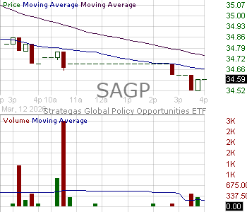 SAGP - The Advisors Inner Circle Fund III Strategas Global Policy Opportunities ETF 15 minute intraday candlestick chart ~15 minute delay
