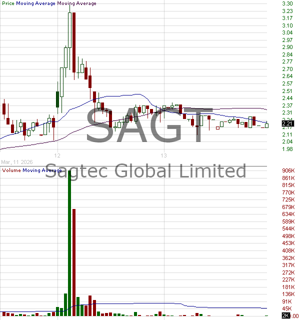 SAGT - SAGTEC GLOBAL LIMITED 15 minute intraday candlestick chart ~15 minute delay