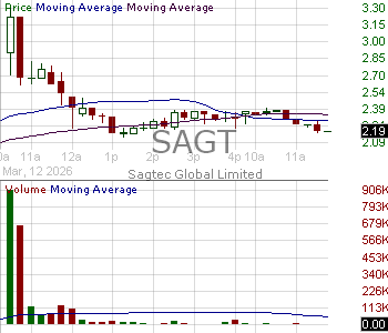 SAGT - SAGTEC GLOBAL LIMITED 15 minute intraday candlestick chart ~15 minute delay