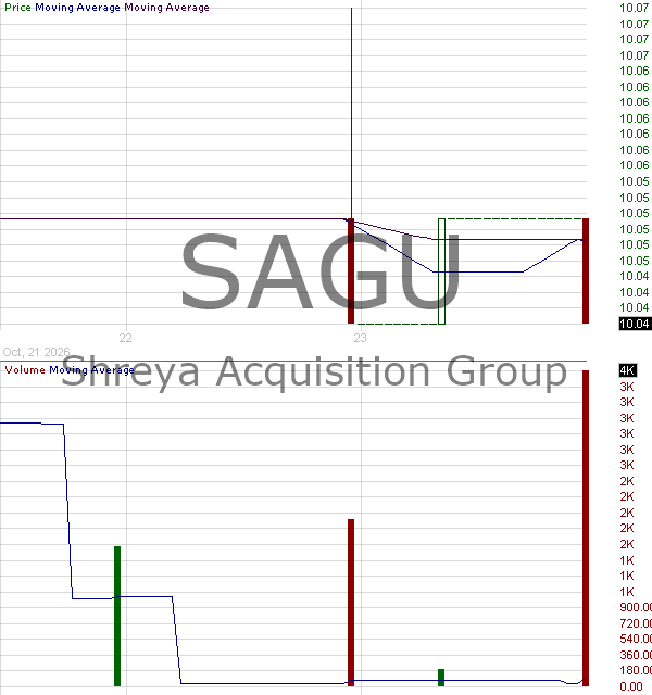 SAGU - Shreya Acquisition Group Class A Ordinary Shares 15 minute intraday candlestick chart ~15 minute delay
