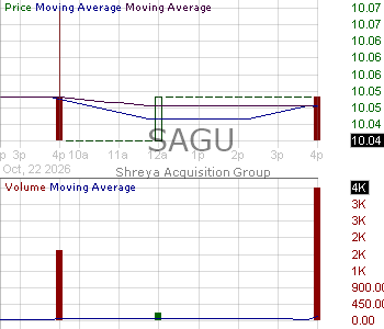 SAGU - Shreya Acquisition Group Class A Ordinary Shares 15 minute intraday candlestick chart ~15 minute delay