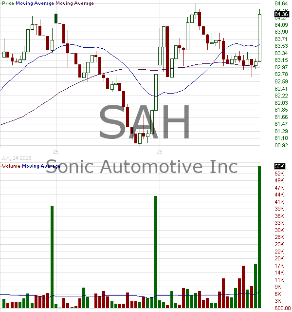 SAH - Sonic Automotive Inc. 15 minute intraday candlestick chart ~15 minute delay