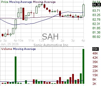 SAH - Sonic Automotive Inc. 15 minute intraday candlestick chart ~15 minute delay