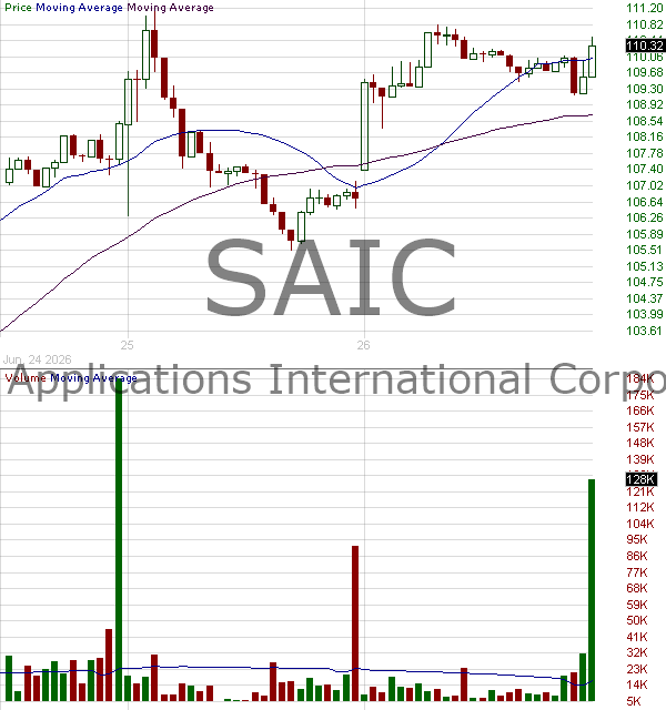 SAIC - Science Applications International Corporation 15 minute intraday candlestick chart ~15 minute delay