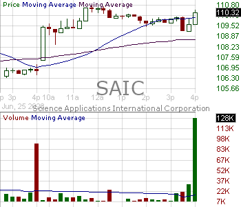 SAIC - Science Applications International Corporation 15 minute intraday candlestick chart ~15 minute delay