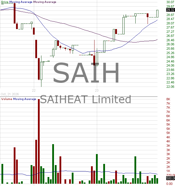 SAIH - SAIHEAT Limited Ordinary Shares 15 minute intraday candlestick chart ~15 minute delay