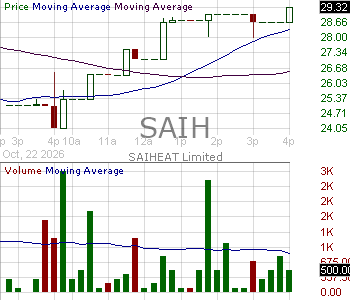 SAIH - SAIHEAT Limited Ordinary Shares 15 minute intraday candlestick chart ~15 minute delay